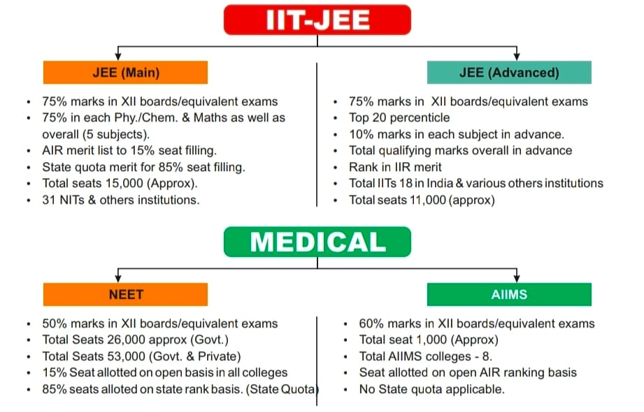 Jee and NEET seat allotment flowchart